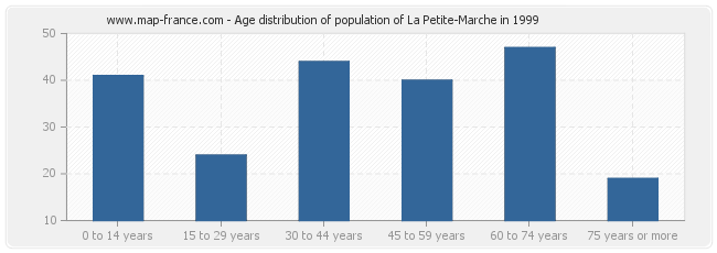 Age distribution of population of La Petite-Marche in 1999